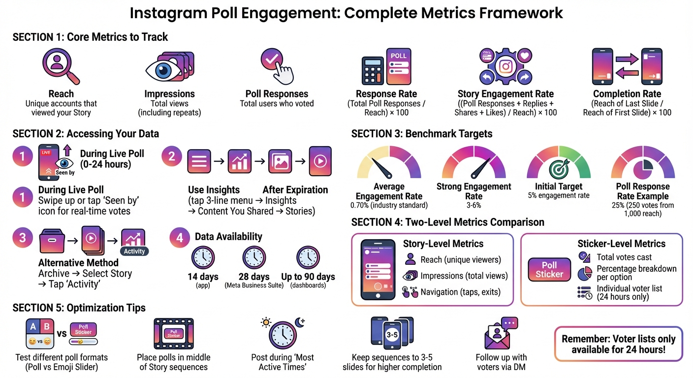 Instagram Poll Engagement Metrics: Key Tracking Framework